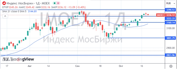 Мировые фондовые рынки снижаются в четверг